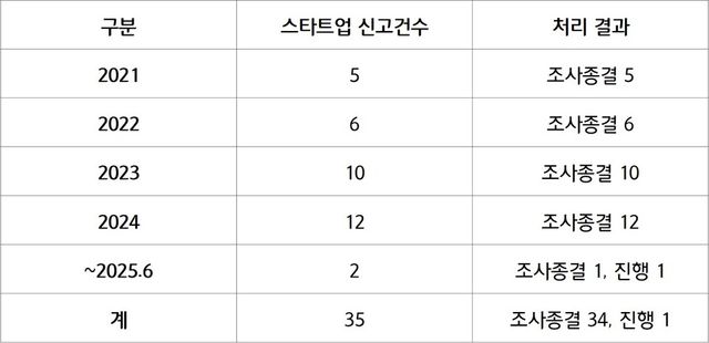 스타트업 기술침해(행정조사 신고) 접수 및 결과 현황 (자료=중소벤처기업부)
