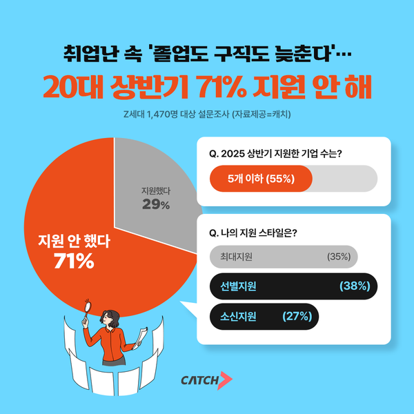 취업난 속 ‘졸업도 구직도 늦춘다’… 20대 상반기 71% 지원 안 해