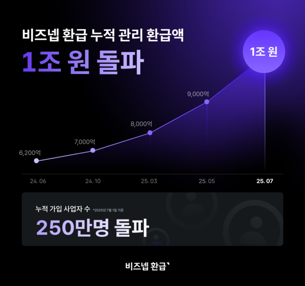 세무의 새로운 표준 비즈넵, 250만 사업자 선택 속 누적 관리 환급액 1조 원 돌파