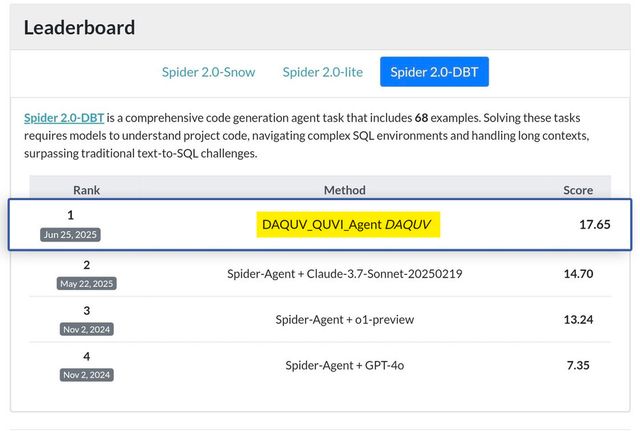 다큐브가 ‘Spider 2.0’ 국제 벤치마크에서 자연어 질의 SQL 변환 분야 세계 1위를 달성했다
