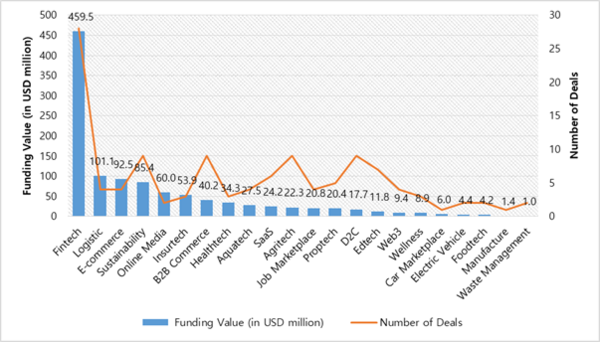 2024년 인도네시아 스타트업 분야별 펀딩액 (단위: US$ 백만, 건) (자료: Discovery/Shift, DailySocial)