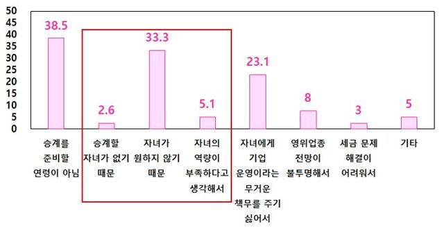 자녀승계 계획 없는 이유(단위: %)&nbsp;22년 중소기업 가업승계 실태조사