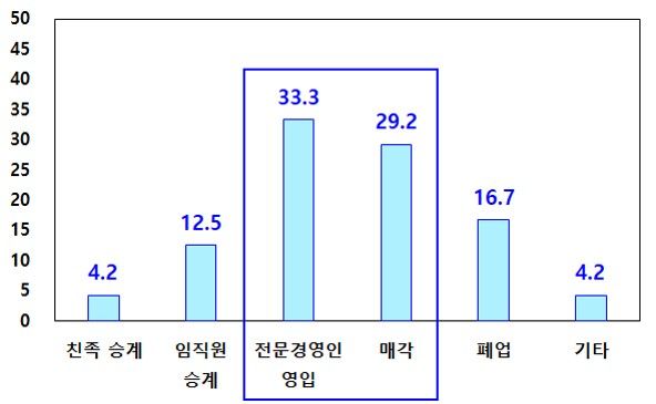 자녀승계 계획 없을 시 기업 운영(단위: %)&nbsp;22년 중소기업 가업승계 실태조사