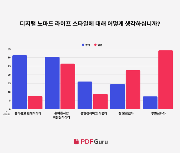 디지털 노마드·프리랜서 경험률(한국 vs 일본)