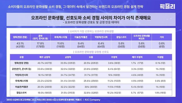 오프라인 문화생활 선호도 및 긍정 반응 데이터(사진제공 - 픽플리)
