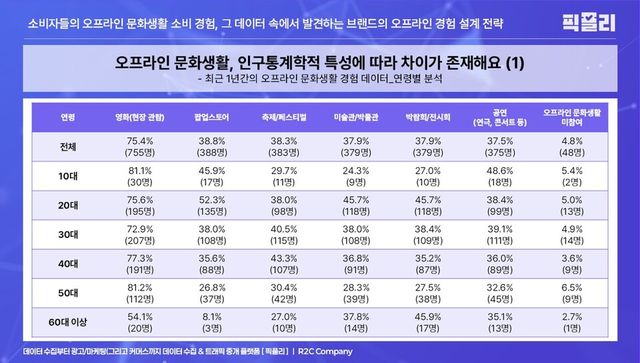 최근 1년간의 오프라인 문화생활 경험 데이터 - 연령별 분석(사진제공 - 픽플리)