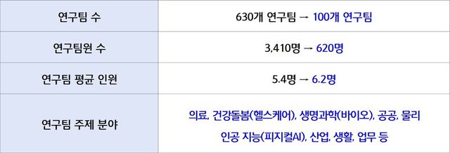 인공 지능 챔피언 대회 사전심사 결과 요약표