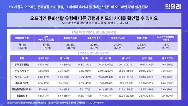 오프라인 문화생활 활성 소비 경험 및 경험 빈도 데이터(사진제공 - 픽플리)