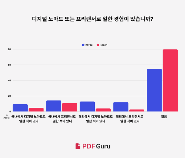 디지털 노마드 인식 비교(한국 vs 일본)