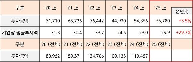 최근 벤처투자 규모 (단위: 억원, 개)&nbsp;* 벤처투자회사·조합과 신기술금융사·조합 투자간 중복 포함