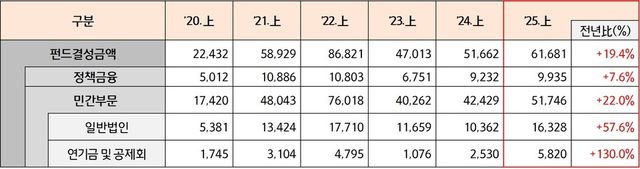 최근 펀드결성 규모 (단위: 억원)