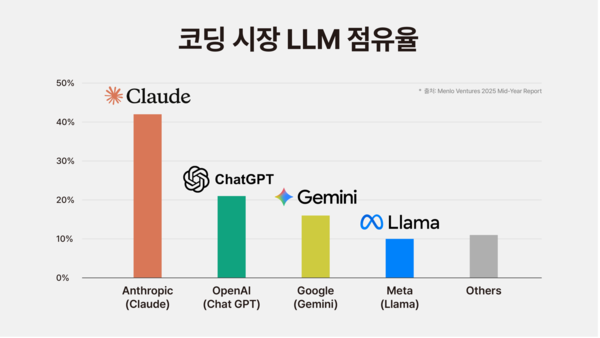 Claude·Python, 개발자 AI 활용 트렌드 선도…구름, 글로벌 조사 기반 인사이트 공개