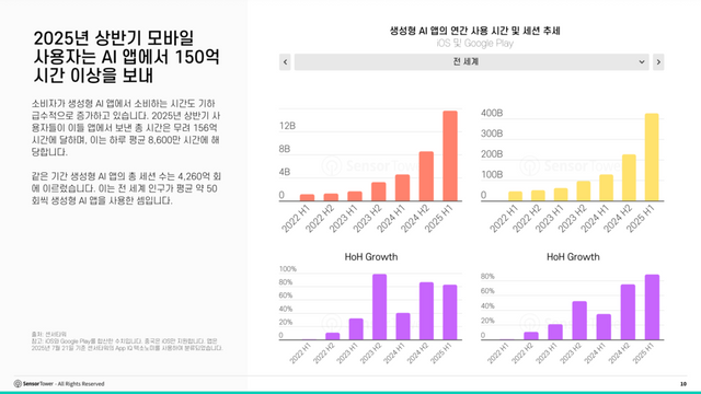 2025년 상반기 모바일 사용자는 AI 앱에서 150억 시간 이상을 보내