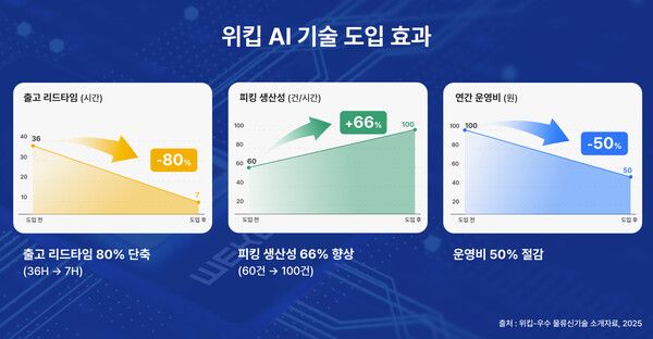 위킵, 국토부 물류 신기술(NET) 8호 인증 획득