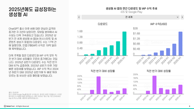 2025년에도 급성장하는 생성형 AI