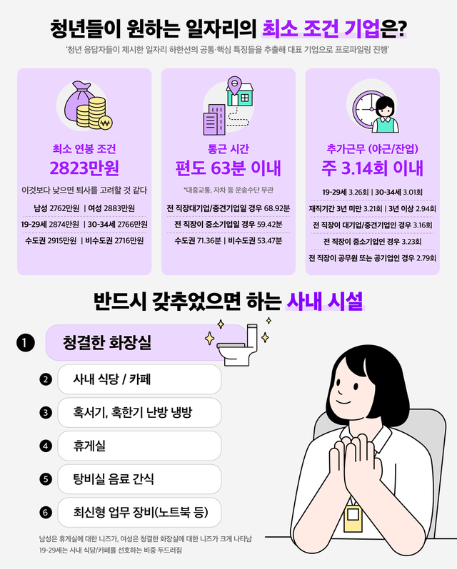 청년들이 원하는 일자리의 최소 조건 기업