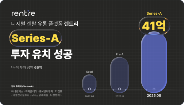 렌트리, 시리즈 A 41억 원 투자 유치…디지털 렌탈 유통 혁신 본격화