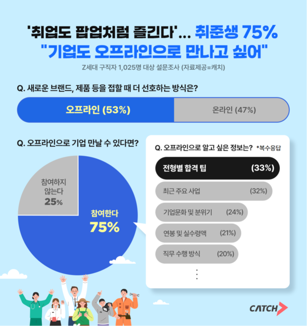 “취업도 팝업처럼 즐긴다”… Z세대 취준생 75% “기업, 직접 만나고 싶다”
