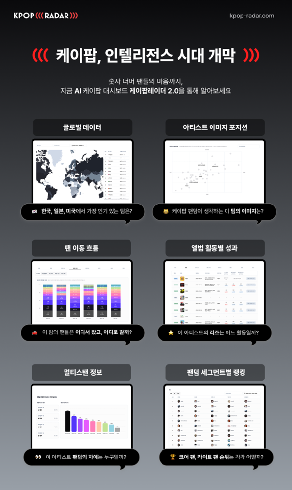 AI로 팬덤 행동 읽고 전략까지 수립 가능한 ‘케이팝레이더 2.0’