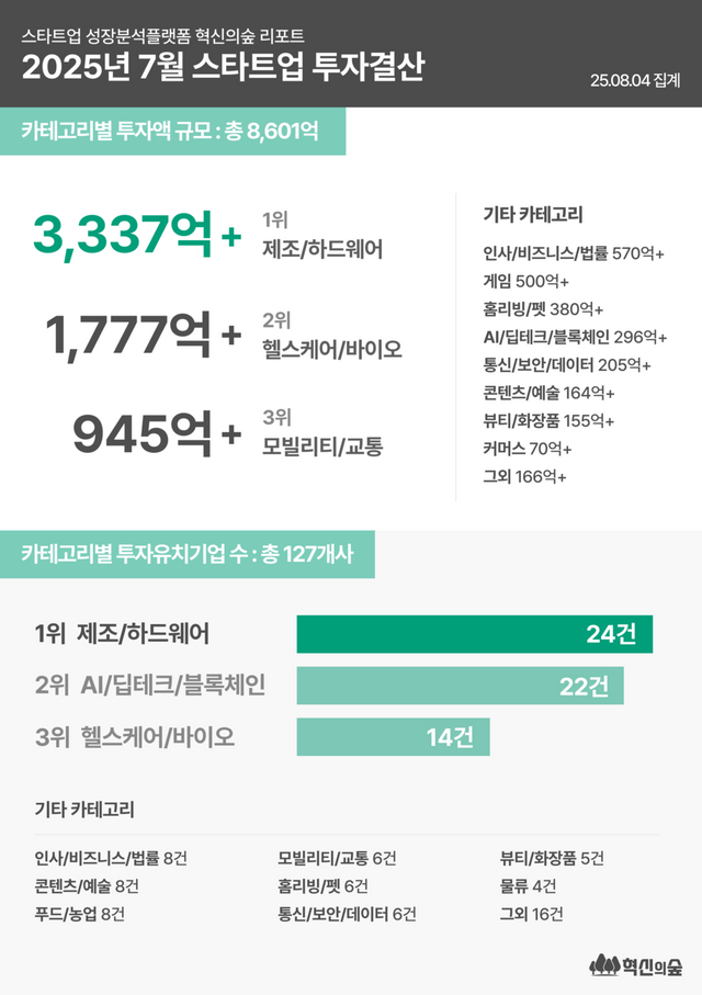 7월 스타트업 투자 두 달 연속 급등… 제조·모빌리티 분야 강세