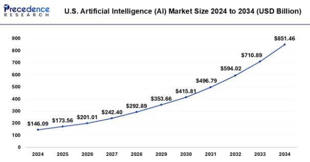 2023~2033년 미국 인공 지능 시장 규모 (단위: US$ 십억)&nbsp;자료=Precedence Research