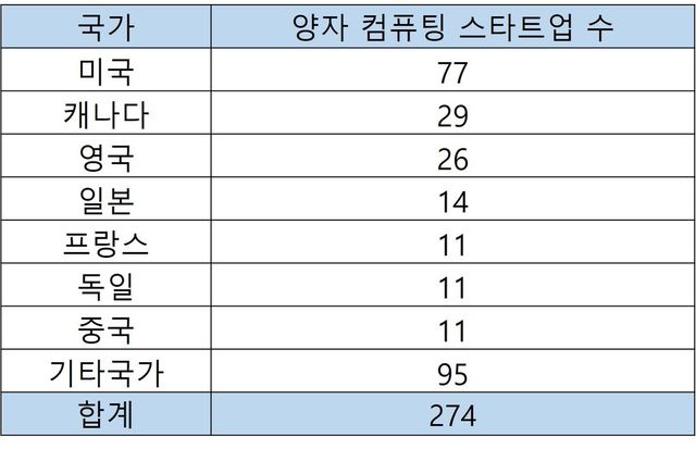 2025년 양자 스타트업 세계 주요 국가 순위