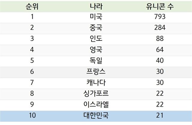 2025년 7월 2일 현재 국가별 가치가 10억 달러 이상인 민간 기업의 수
