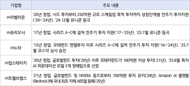 모태펀드 AI·딥테크 분야 투자기업 우수사례