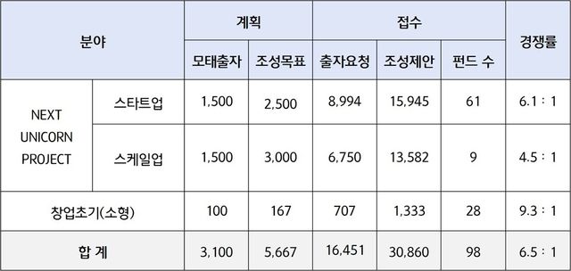 모태펀드 2차 정시 접수현황 (단위: 억원, 개)