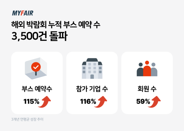 해외 박람회 부스 예약 3,500건 돌파, '마이페어'의 독자 생존 해법 주목