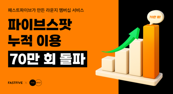 파이브스팟, 70만 회 이용 돌파…‘카공족’ 수요 흡수하며 공간 소비 시장 흔든다