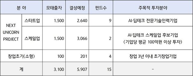 ’25년 모태펀드 2차 정시 분야별 선정결과 (단위:억원, 개)