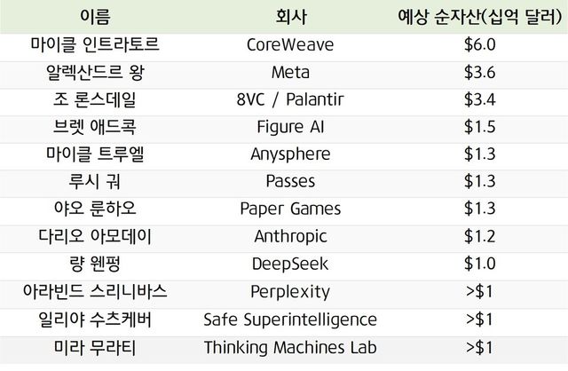 인공지능이 낳은 억만장자들, 2025년 'AI 골드러시'의 새로운 얼굴들