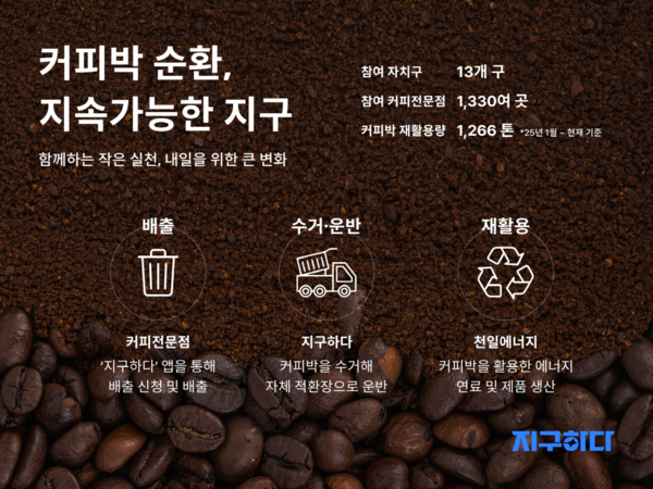 카페 쓰레기, 에너지로 재탄생…지구하다, 상반기 4천만원 종량제 봉투 절감 성과