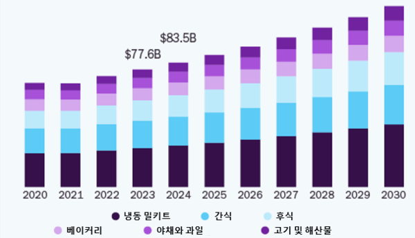 미국&nbsp;냉동식품&nbsp;시장&nbsp;동향(단위: USD&nbsp;십억)&nbsp;&nbsp;자료=Grand View Research