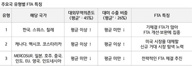 * 보고서 분석대상인 14개 국가‧경제권(EU, MERCOSUR 등 총 43개국)의 평균치
