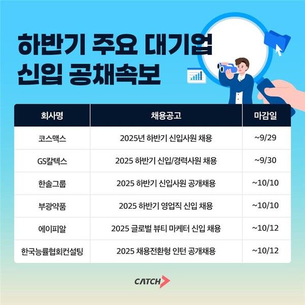 GS칼텍스·한솔그룹·부광약품 등 대기업·뷰티사 2025 하반기 공채 ‘스타트’