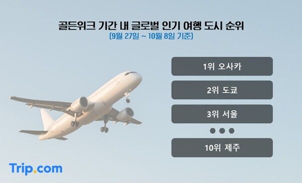 '쌍끌이' 추석 여행시장…해외 급증 속 서울·제주 '글로벌 톱10' 도약 'K-관광' 황금기 예고