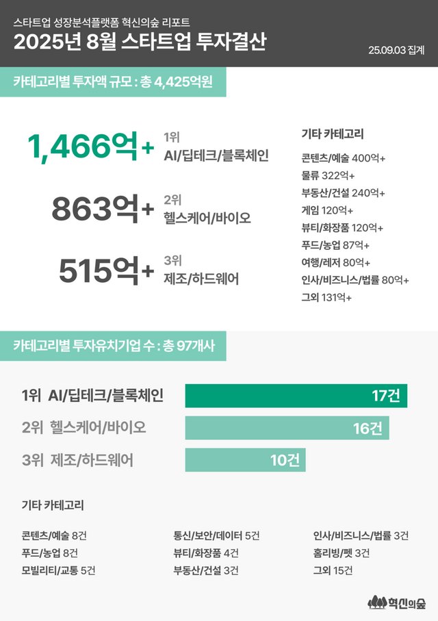 2025년 8월 스타트업 투자, AI·딥테크·블록체인이 주도했다