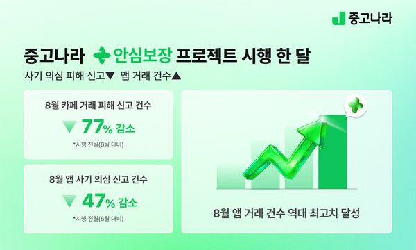 중고나라, '안심보장 프로젝트' 한 달…카페 사기 신고 77% 감소·앱 거래 최고치 기록