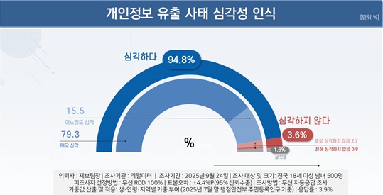 리얼미터 조사 결과 이미지 (리얼미터 제공)