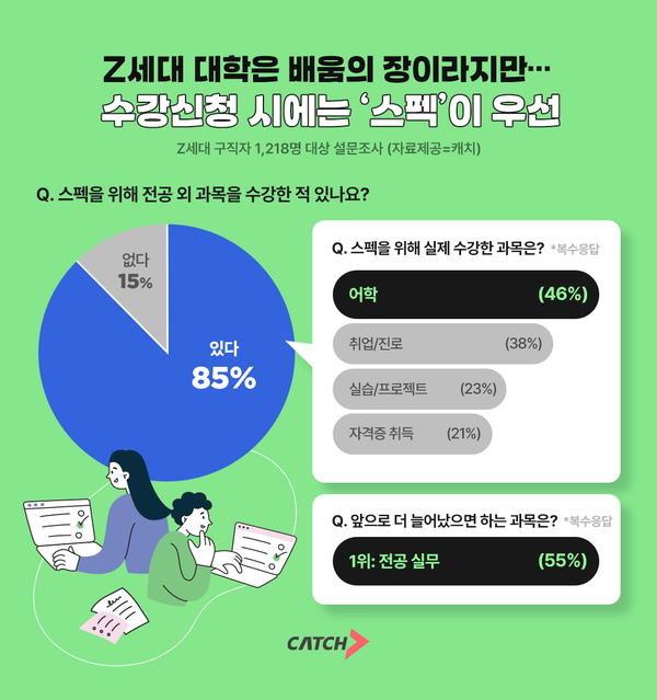 Z세대 대학, ‘배움의 장’이라면서도 수강신청 때는 ‘스펙’ 우선