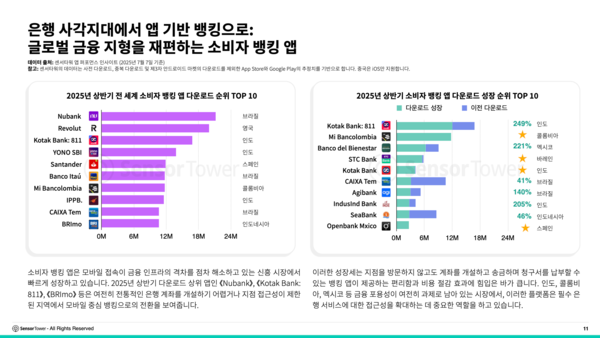 은행 사각지대에서 앱 기반 뱅킹으로: 글로벌 금융 지형을 재편하는 소비자 뱅킹 앱
