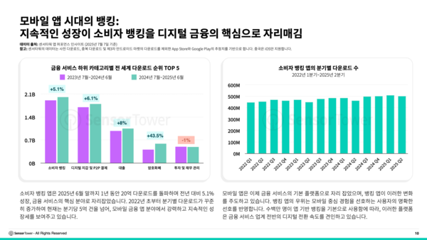모바일 앱 시대의 뱅킹: 지속적인 성장이 소비자 뱅킹을 디지털 금융의 핵심으로 자리매김