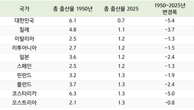 OECD 전반에 번진 저출산 경고등… 한국은 0.7명 ‘최저·최속’