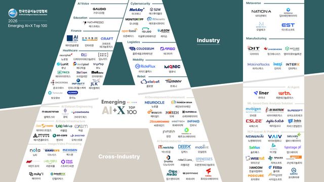 한국인공지능산업협회, ‘2026 유망 AI 100대 기업’ 발표… 산업 융합 주도할 얼굴은