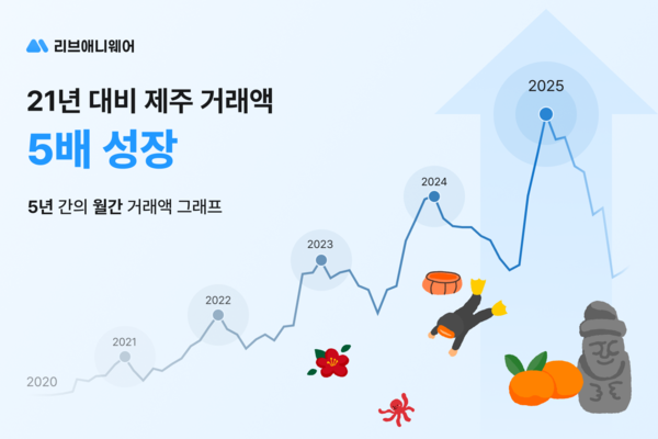 제주 단기임대 판 바뀌었다… 리브애니웨어, 거래액 5년 새 5배 성장