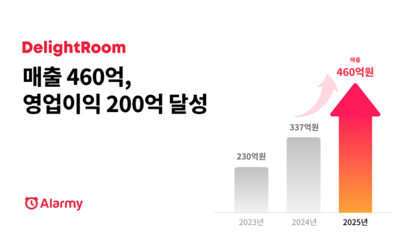 알람 앱 하나로 2000만불 수출…딜라이트룸, 영업이익률 40%의 비결