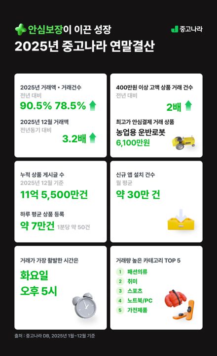 중고나라, 12월 거래액 전년 대비 3.2배… ‘안심결제’가 판 바꿨다