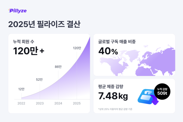 필라이즈, 누적 120만명… AI 다이어트로 1년 새 509톤 감량 기록